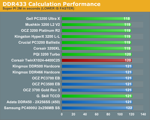 DDR433 Calculation Performance